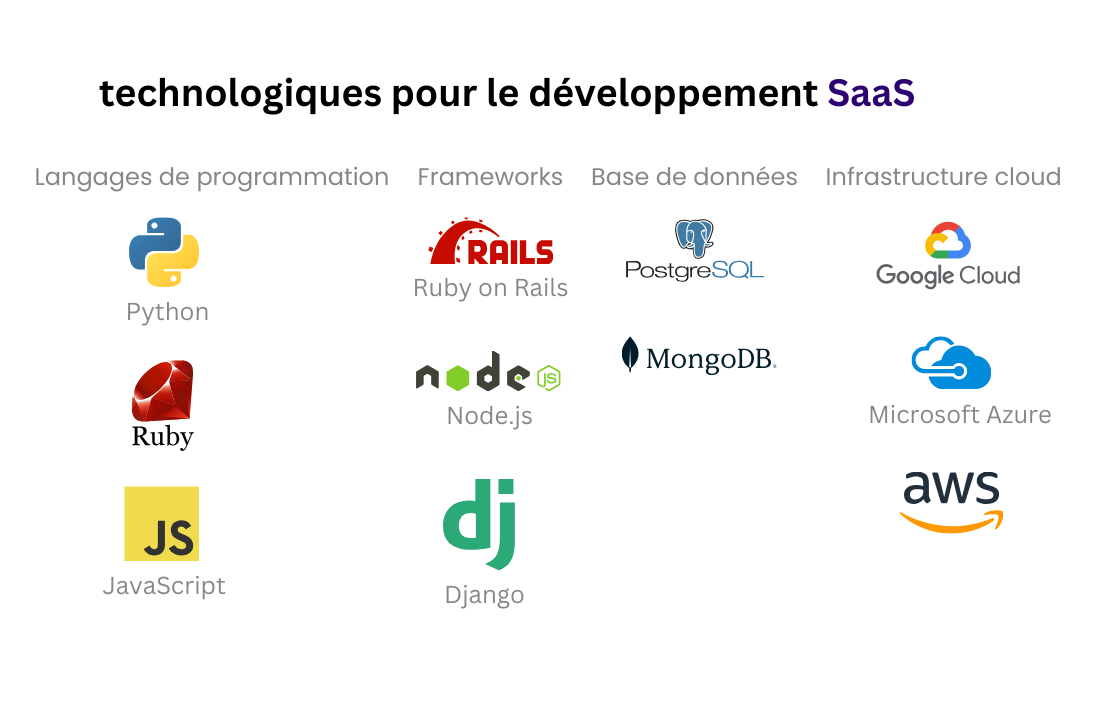 développement SaaS